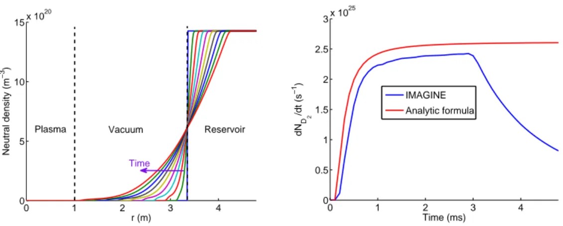 FIG. 6. Left: Successive neutral density profiles (separated by 0.1 ms) from IMAGINE simulation.