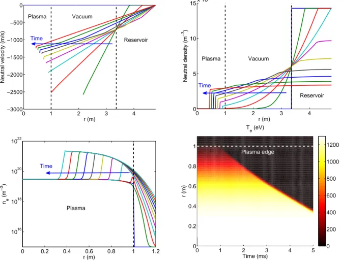 FIG. 7. Successive profiles of neutral velocity V n (top left), neutral density n n (top right), and electron density n e (bottom left), separated by 0.5 ms; electron temperature T e versus time and radius (bottom right)