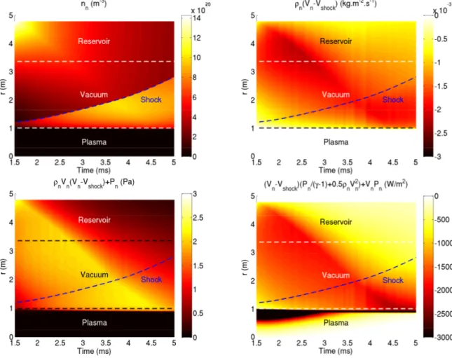 FIG. 10. Verification of the Rankine-Hugoniot (RH) jump conditions: the shock (blue dashed line) corresponds to a discontinuity on the neutral density (top left) but not on ρ n (V n − V shock ) (top right), ρ n V n (V n − V shock ) + P n (bottom left) or (