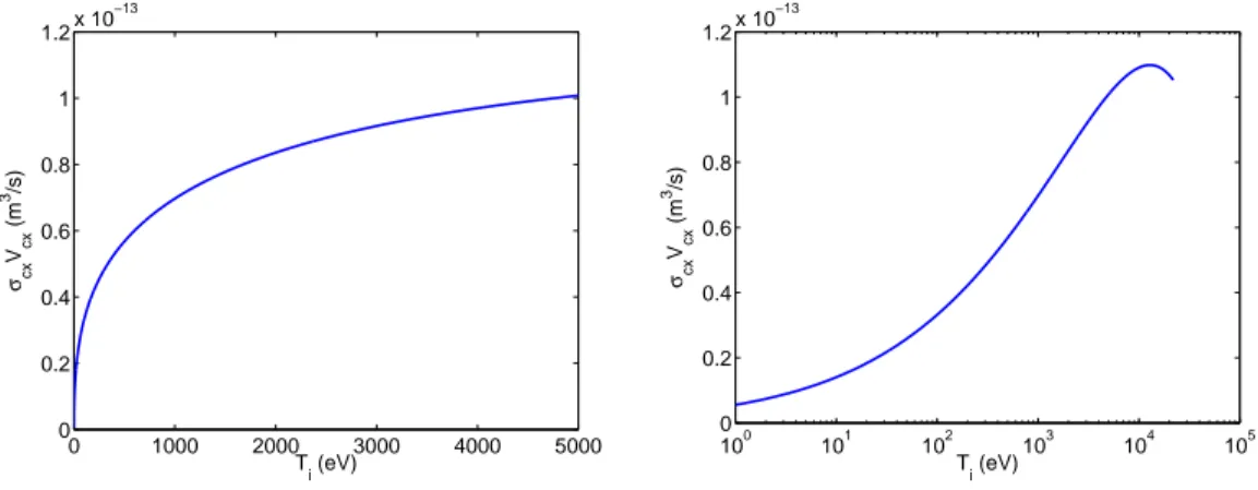 FIG. 2. D−D + charge exchange rate σ cx V cx as a function of T i (left: linear scale; right: logarithmic scale), assuming that v T n and V n are negligible (see text for explanation)
