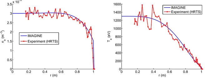 FIG. 3. Experimental n e (left) and T e (right) profiles for JET pulse 86887 from High Resolution Thomson Scattering (HRTS) just before the DMV2 trigger (red crosses) and fits of these profiles used as initial conditions in IMAGINE (blue)