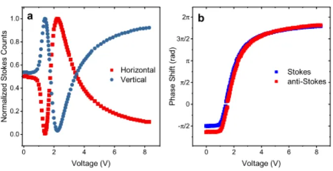 FIG. 4. Calibration of variable retarders a, Normalized count rates on the detectors measuring the vertical and  hori-zontal components of the light after the VR, when vertically polarised light is sent into the VR