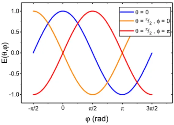 FIG. 5. Calculated curves for the correlation parameter E inferred from a quantum state of the form |ψi = √ 1