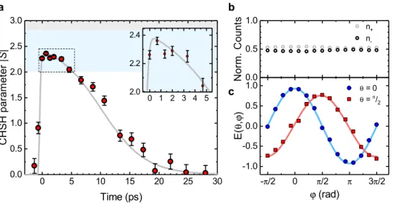 FIG. 2. Photon-phonon Bell correlations and decoherence of the vibrational qubit. a, The CHSH parameter S (eq