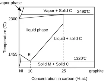 FIG. 6: Schematic phase diagram of the Ni-C system.