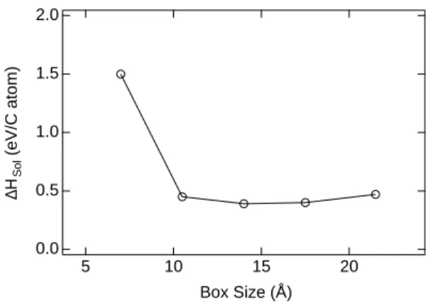 FIG. 7: Variation of the calculated energy of dissolution as a function of the size of the supercell.