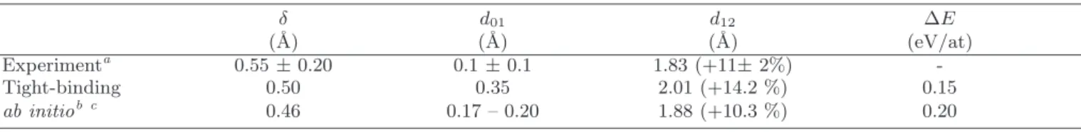 TABLE III: Energetic and structural characteristics of the clock reconstruction obtained within our tight-binding model com- com-pared to experimental and ab initio data