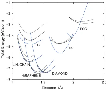 FIG. 1: Total energy as a function of the interatomic dis- dis-tance for C 3 , linear chain, graphene, diamond, simple cubic and face centered cubic structures