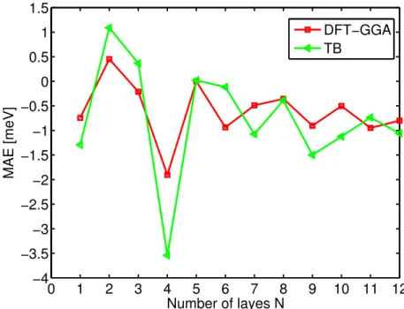 FIG. 1: Total MAE versus Fe film thickness N for Febcc (001) slabs. TB calculation (in green) are compared with ab-initio DFT-GGA calculations (in red).