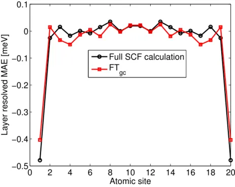 FIG. 3: Layer-resolved MAE of the Fe(001) slab with N = 20 layers calculated using the TB fully self- self-consistent calculation and FT gc approximation