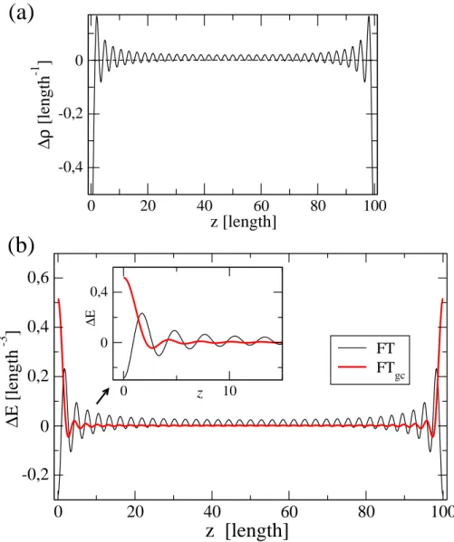 FIG. 4: Graphical representation of the functions ∆E(z), ∆E gc (z), and ∆ρ(z) for a one-dimensional electron gas confined by infinite barriers in the box of the length L