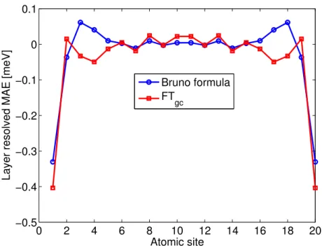 FIG. 6: Layer-resolved MAE of the Fe (001) slab with N = 20 layers obtained from FT gc (red line) and the Bruno formula (blue line)