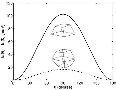 FIG. 8: Total MAE as a function of angle θ for a truncated pyramid (N = 620) and a truncated bipyramid (N = 1096)