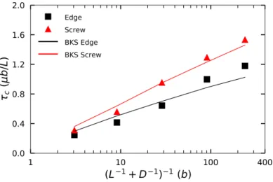 Figure 6: Normalized Orowan stress vs the harmonic mean of inter-obstacle length and obstacle diameter