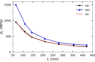 Figure 8: Comparison between critical Orowan stress as function of the inter-obstacle distance L for obstacle of D = 2 nm found using MD and BKS model and DD model in Equation (9)