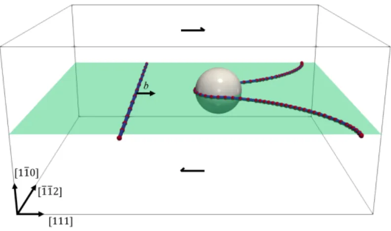 Figure 1: Illustration of the DD Simulation volume. The green surface represents the glide plane of the mobile dis- dis-location, while arrows at the top and bottom surfaces indicate the direction of the applied shear stress
