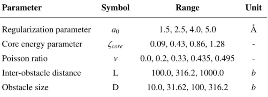 Table 1: Energy and geometrical simulation parameters we explored to calculate the Orowan stress.