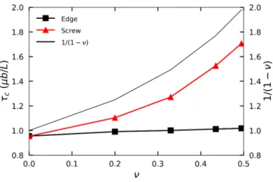 Figure 3: Variation of the Orowan stress as function of the Poisson ratio for screw and edge dislocations