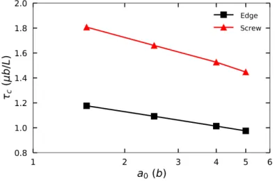Figure 5: Variation of the normalized Orowan stress as function of core width parameter a 0 