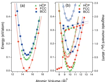 FIG. 1: Total energy as a function of atomic volume for (a) Pt and (b) Co as predicted by GGA calculations (open markers : non magnetic, full markers : ferromagnetic)