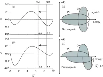 FIG. 4: Typical variation of V as a function of the band-filling N d for an equiatomic composition