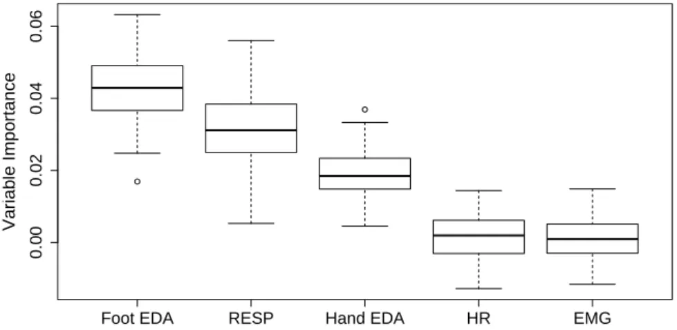 Fig. 3 Boxplots of grouped VI by physiological signals for 100 runs