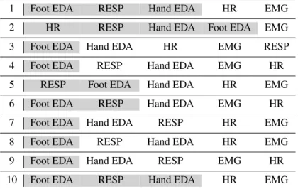 Table 5 Selected model for 10 runs of the RF-RFE algorithm. The shaded cells corresponds to the kept variables