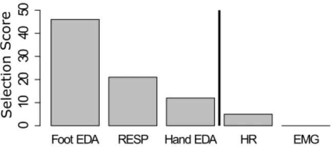 Fig. 5 Selection score of the five physiological variables for 100 runs