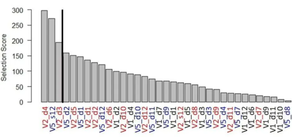 Fig. 7 Wavelet levels selection for 10 iterations