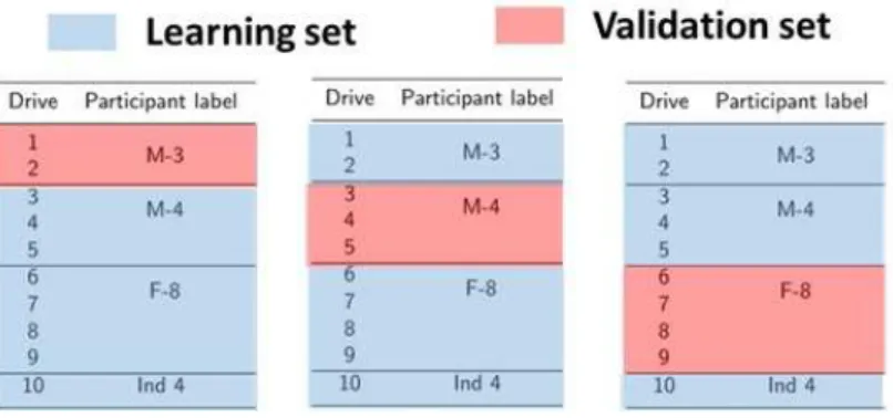 Fig. 11 Learning and validation sets choice in the cross validation procedure