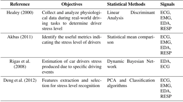 Table 1 Summary of some studies achieved on driver’s stress recognition