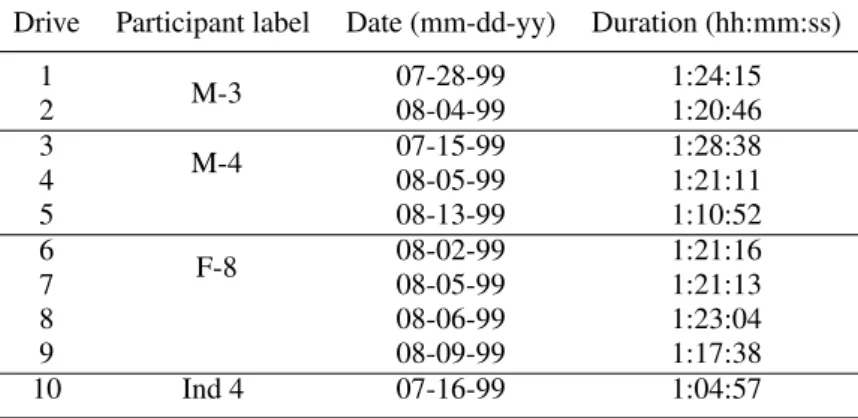 Table 2 Description of the different drives corresponding to 10 sets of signals.