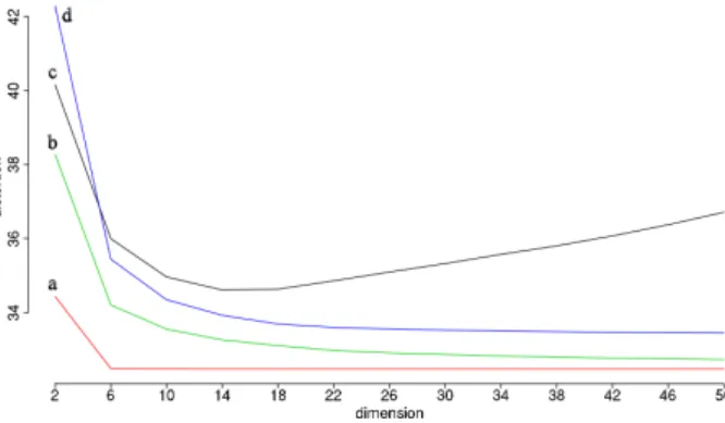 Figure 11 shows the curve corresponding to the evolution of W (d, n) as a function of d for n = 500, for all four bases, whereas Figure 12 represents the evolution of W (d, n) versus n for d = 10