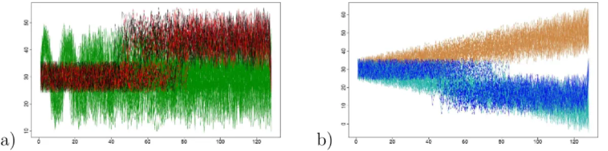 Figure 13 represents the 6 clusters for the Fourier basis, for n = 300 and d = 10, whereas Figure 14 shows them for d = 30