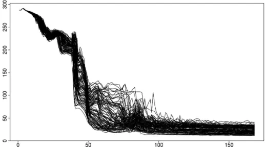 Figure 15: The 100 temperature curves.