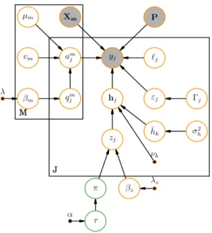 Figure 1: Graphical model describing dependencies between observed and missing variables involved in the non-parametric JPDE generative model for a given parcel P with J voxels