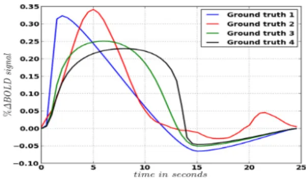 Figure 4: Ground truth HRF shapes (¯ h k , k = 1, . . . , K ω with ω = {1, . . . , 3}) used for generating synthetic fMRI time series.