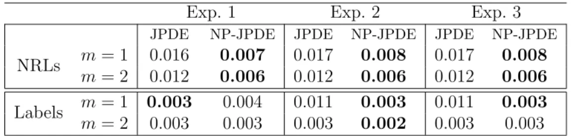 Table 8: MSEs of NRL estimates and activation labels for the JPDE and NP-JPDE models.