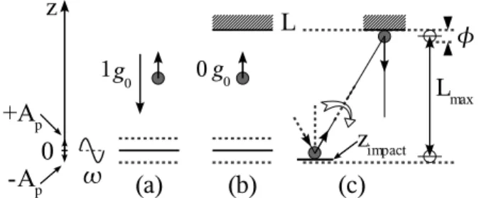 Figure 1: (a) Pustylnikov version of the Fermi acceleration, in which a ball returns to an oscillatory wall under the g 0 Earth’s gravity acceleration (see [1, 3] and references therein); (b) Ulam version, in which a ball bounces back and forth between an 