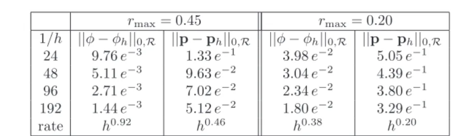 Table 2. Non-nested meshes.