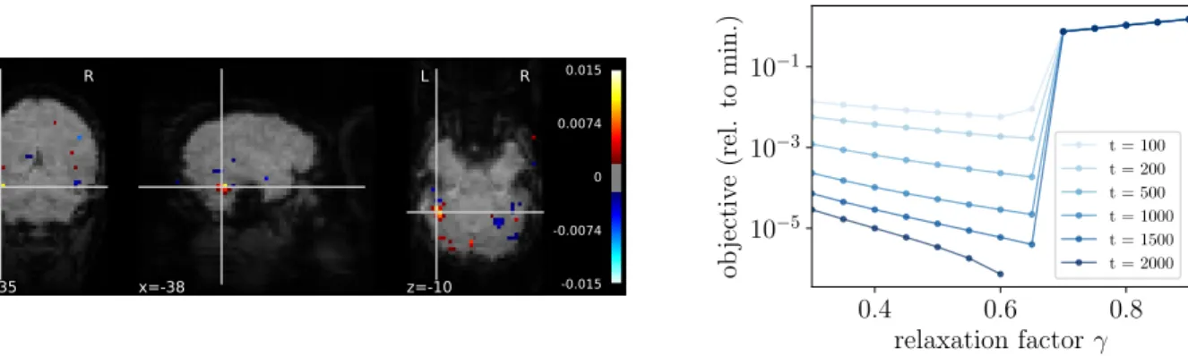 Figure 3. Left: weight map obtained by VAMP in classifying “face” vs. all. Intensities are thresholded at 0.002