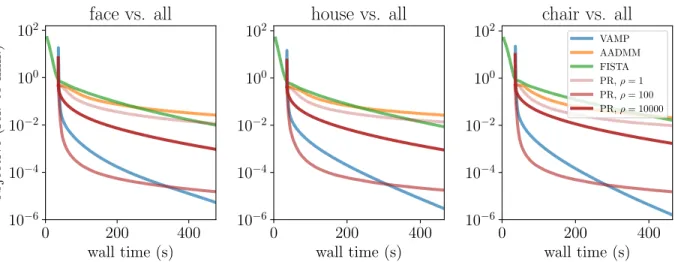 Figure 4. Classification in task fMRI using the Haxby dataset, n = 1452 and p = 136840.