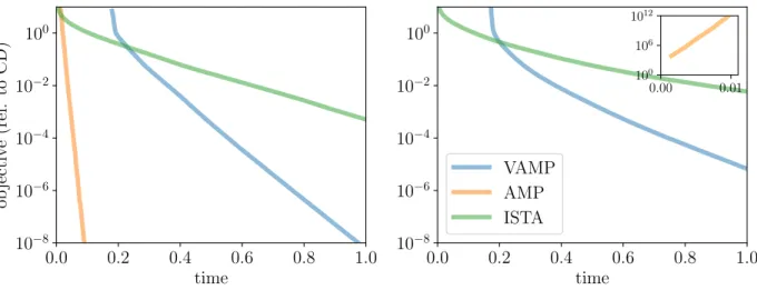 Figure 1. Comparison between AMP and VAMP for sparse regression on synthetic data, with n = 600, p = 2000 and ρ = 0.1, σ = 10 −5 , λ = 1