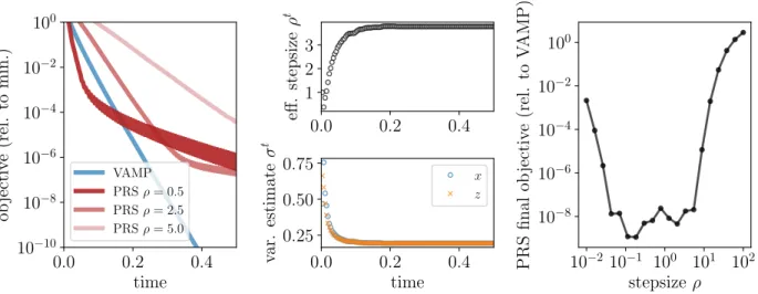 Figure 2. Comparison between VAMP and PRS algorithms for sparse regression on synthetic data, with n = 1200, p = 2000 and ρ = 0.2, σ 2 = 10 −5 , λ = 1