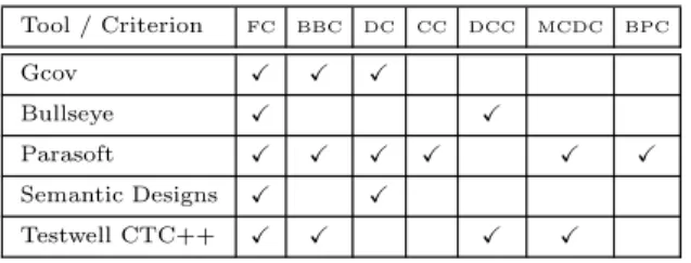 Table 1: Criteria supported in some coverage tools