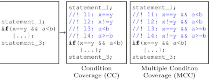 Figure 1: Encoding of standard test requirements with labels (from [6])