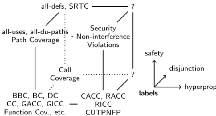 Figure 2: The “cube” taxonomy of coverage criteria