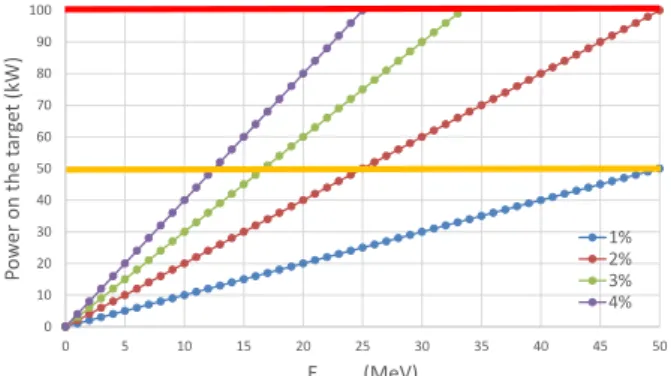 Fig. 1. Neutron yield as a function of the proton energy on a  beryllium target (ENDF database)