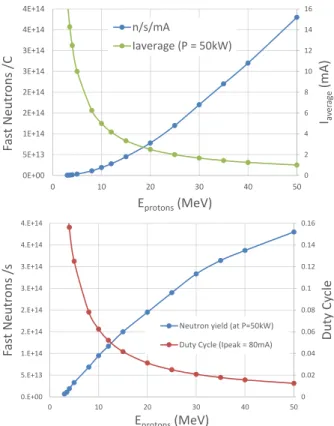 Fig.  3.  (a)  Neutron  yield  /C  versus  proton  energy  and  maximum  average  current  to  limit  the  power  on  the  target  at  50kW