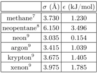 Table I. Lennard-Jones parameters used in the molecular dynamics simulations. These parameters are mixed to SPC/E parameters by usual Lorentz-Berthelot mixing rules.